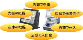 �X���Ŕ��|�E�X���œ`�[���s�E���|�̔c���E�݌ɂ̔c���E�X���œ��o���E�X���Ŏd���Ȃǂo�n�r�̑�ŊǗ����ł��܂��B